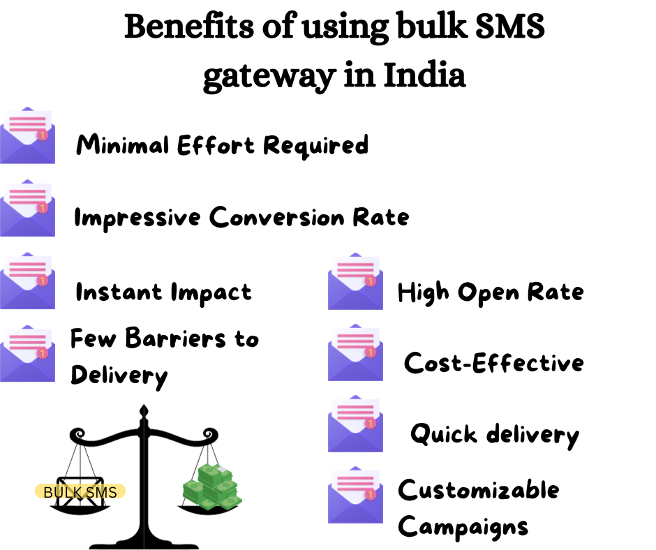 Benefits of using bulk SMS gateway in India