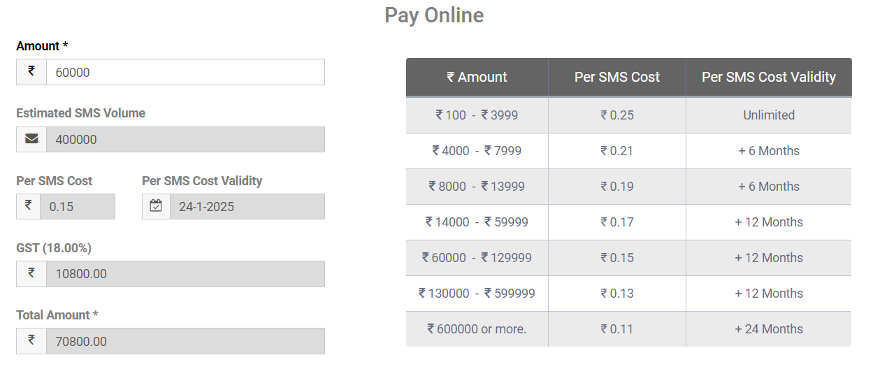 Per SMS cost in Fast2SMS