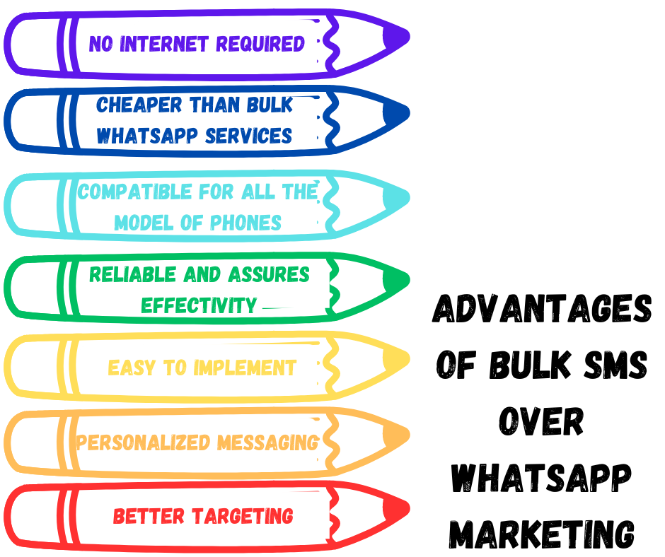 Advantages Of Bulk SMS Over WhatsApp Marketing