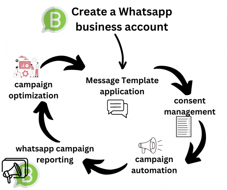 Whatsapp Business API Complete Process