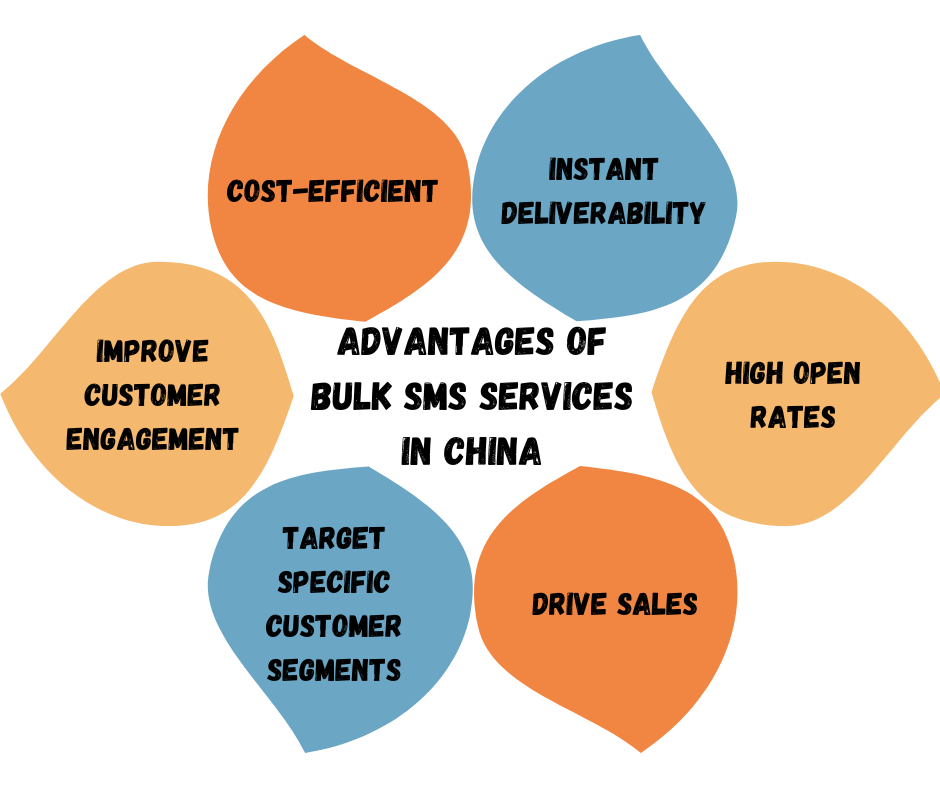 Advantages Of Bulk SMS Services In China