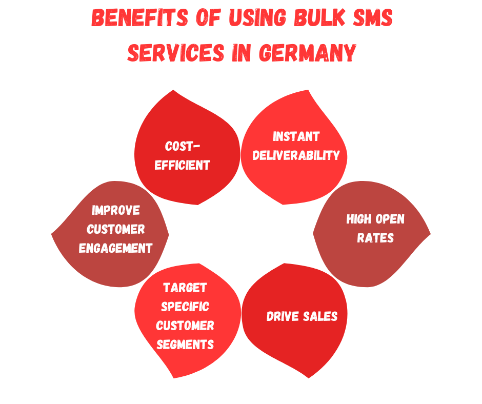 Benefits Of Using Bulk SMS Services In Germany