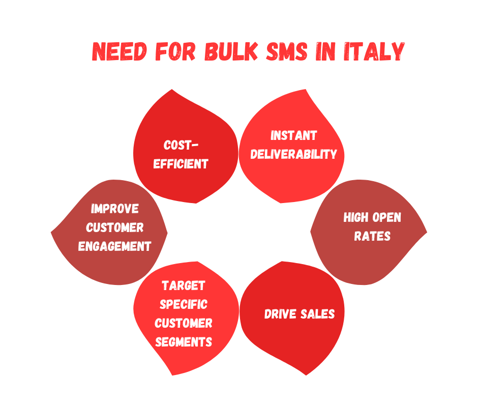 Need For Bulk SMS In Italy