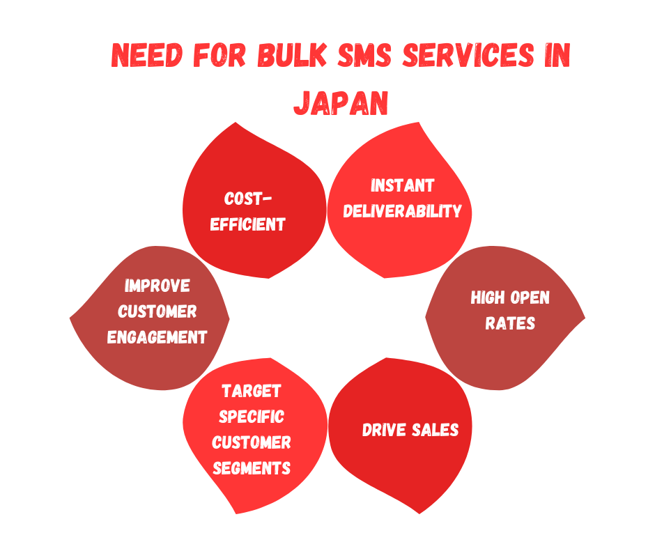 Need For Bulk SMS Services In Japan