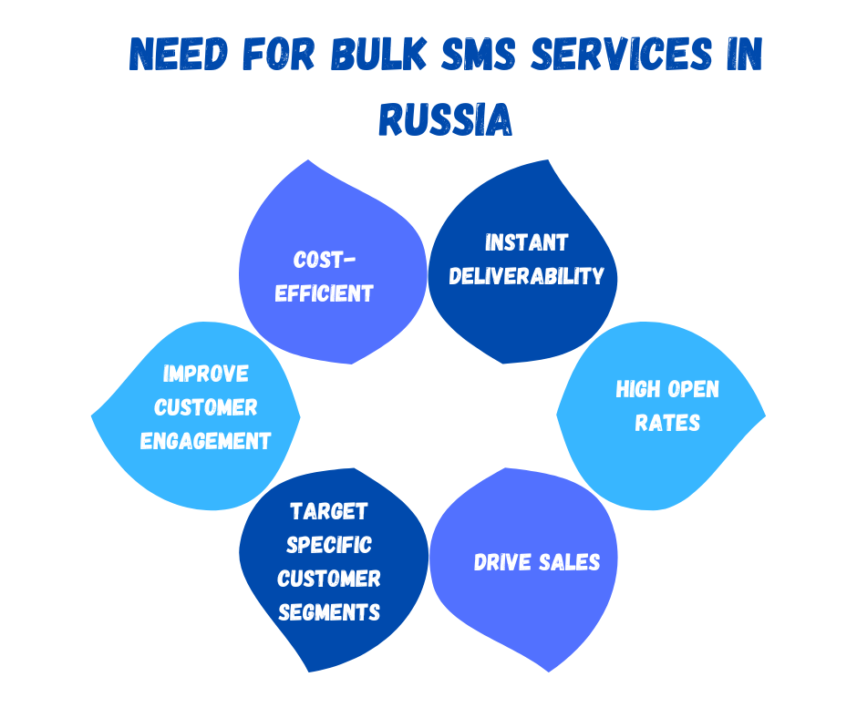 Need for bulk SMS services in Russia