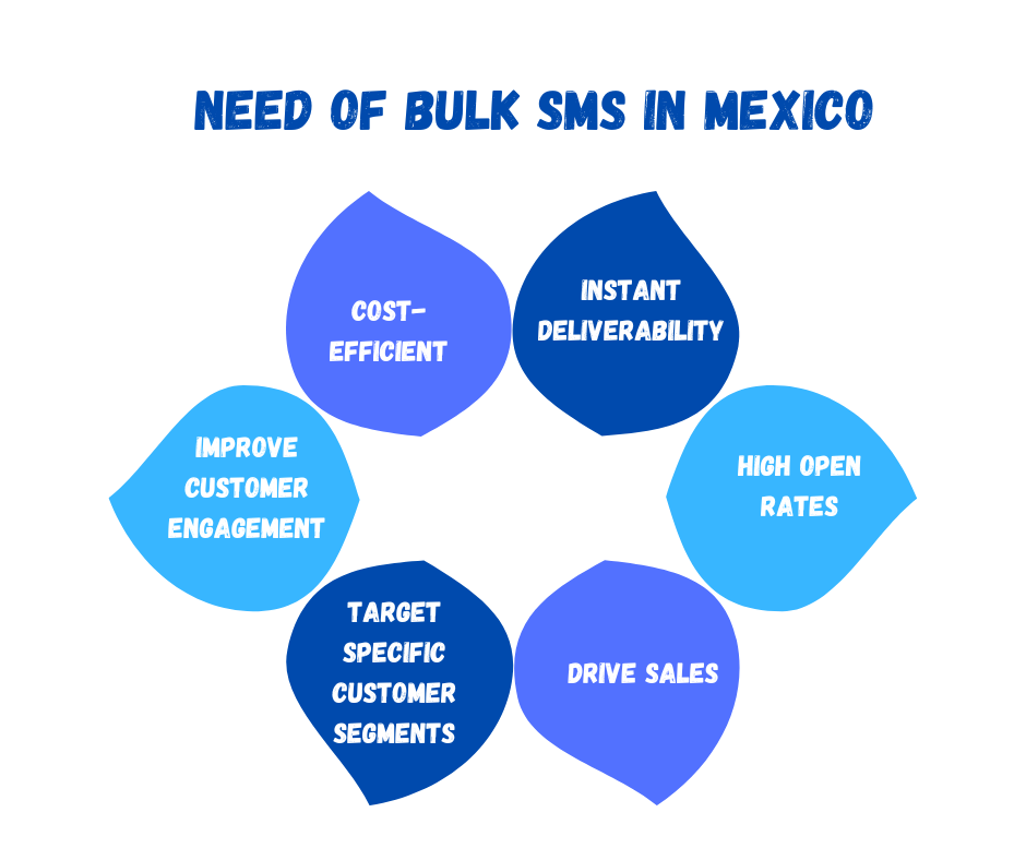 Need of Bulk SMS In Mexico