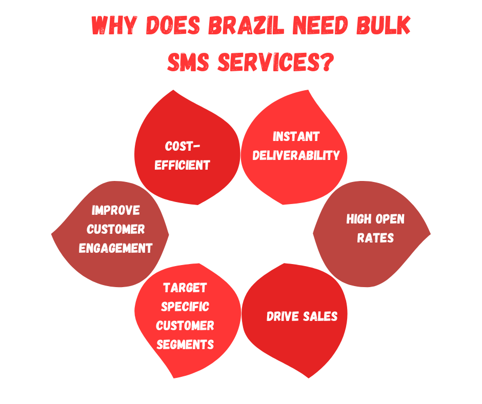 Why Does Brazil Need Bulk SMS Services