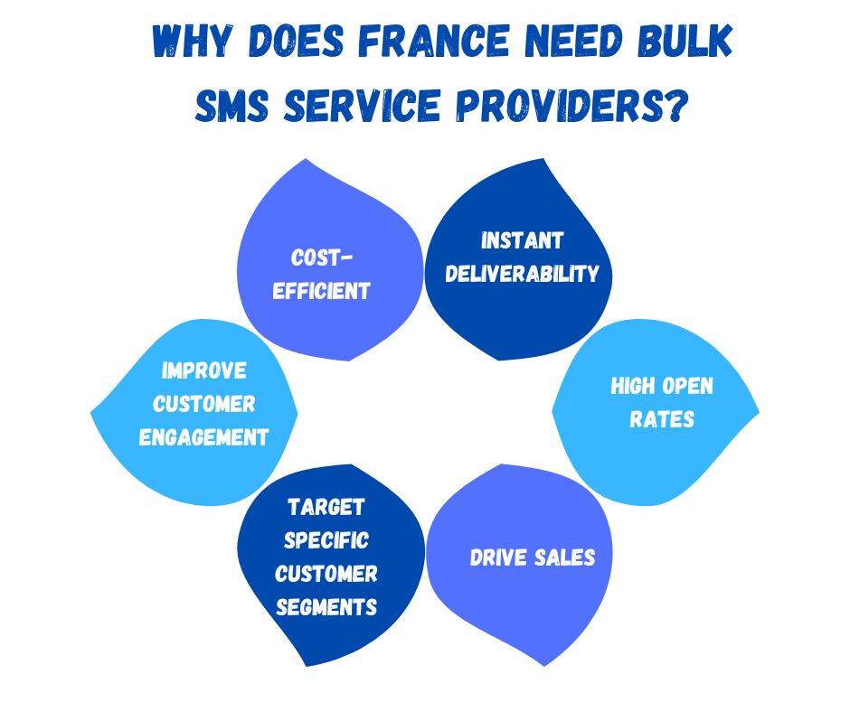 Why Does France Need Bulk SMS Service Providers