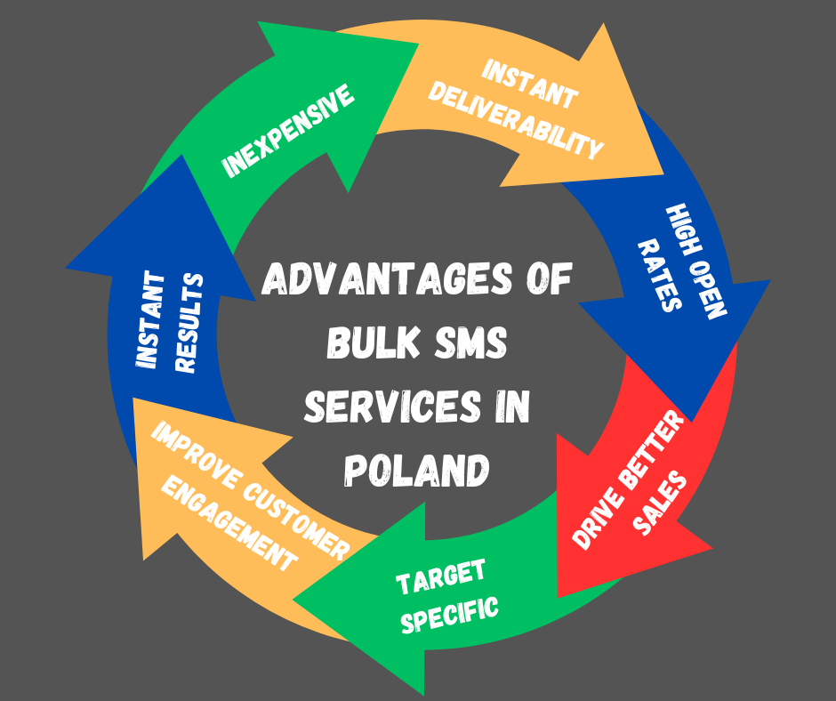 Advantages Of Bulk SMS Services In Poland