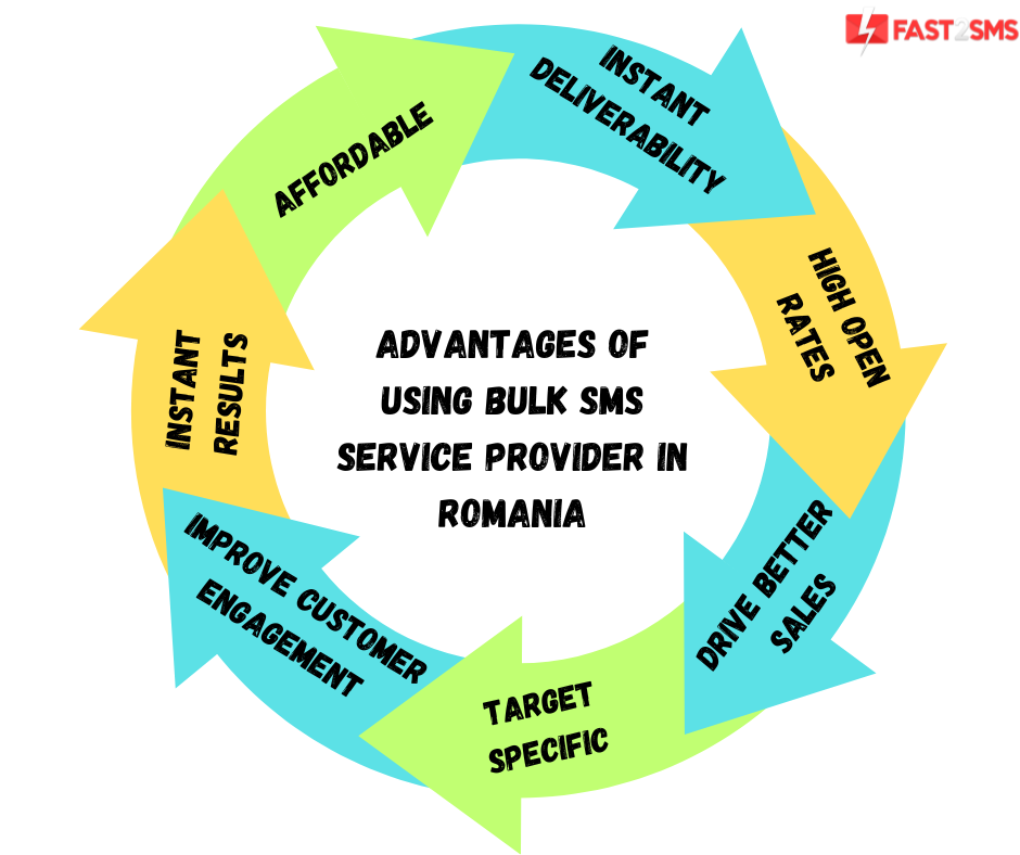 Advantages Of Using Bulk SMS Service Provider In Romania