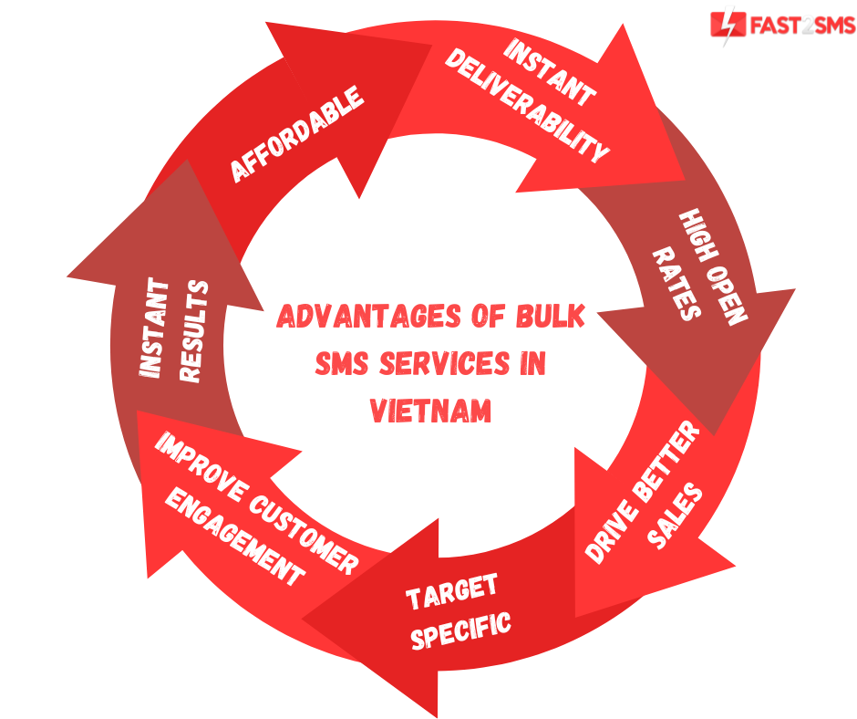Advantages of Bulk SMS services in Vietnam