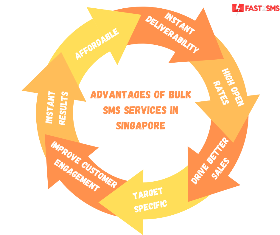 Advantages of bulk SMS services in Singapore