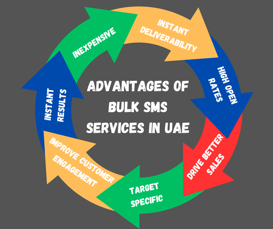 Advantages of bulk SMS services in United Arab Emirates