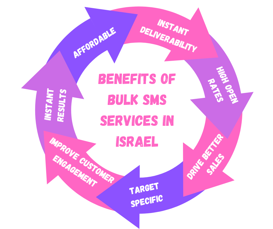 Benefits Of Bulk SMS Services In Israel
