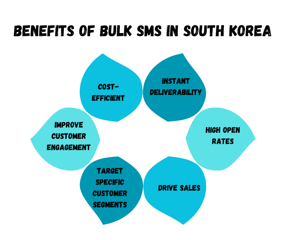 Benefits of Bulk SMS In South Korea