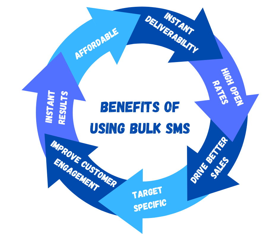 Benefits of using bulk SMS