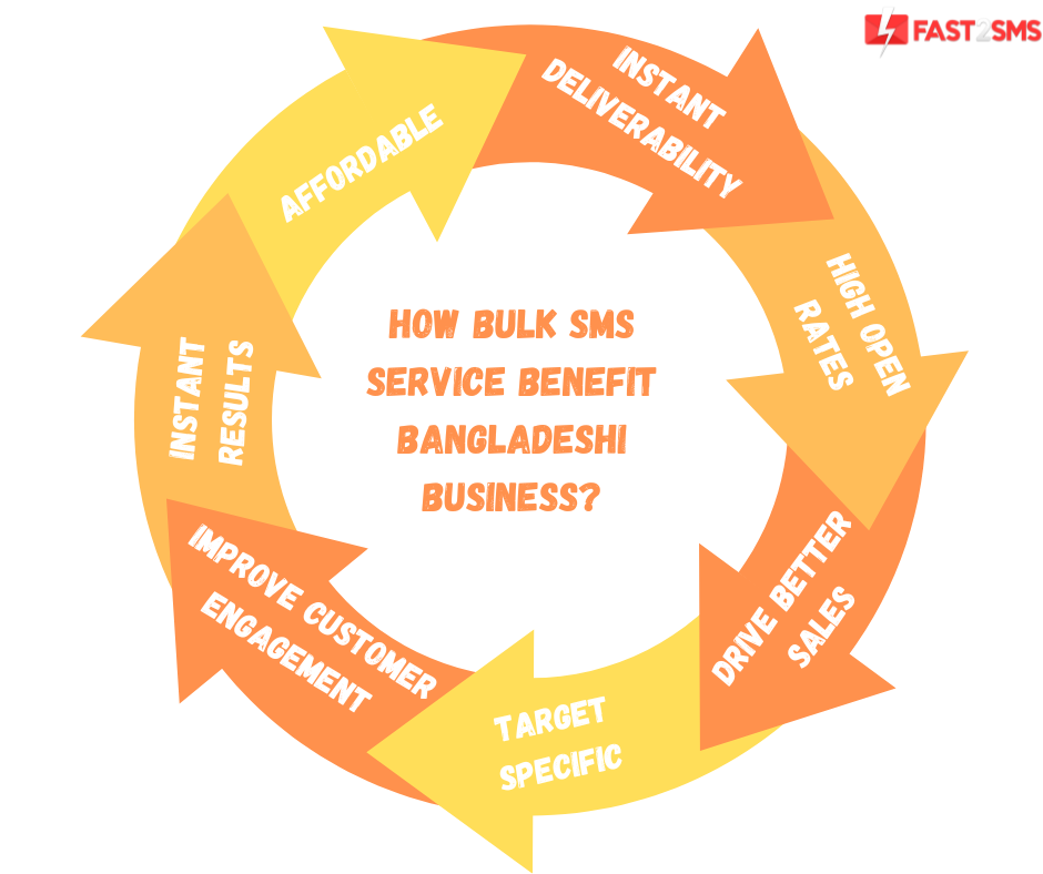 How bulk SMS service benefit Bangladeshi Business