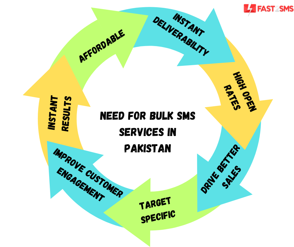 Need for bulk SMS services In Pakistan
