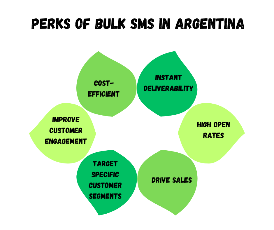 Perks Of Bulk SMS In Argentina   