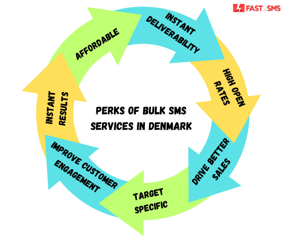 Perks Of Bulk SMS Services In Denmark