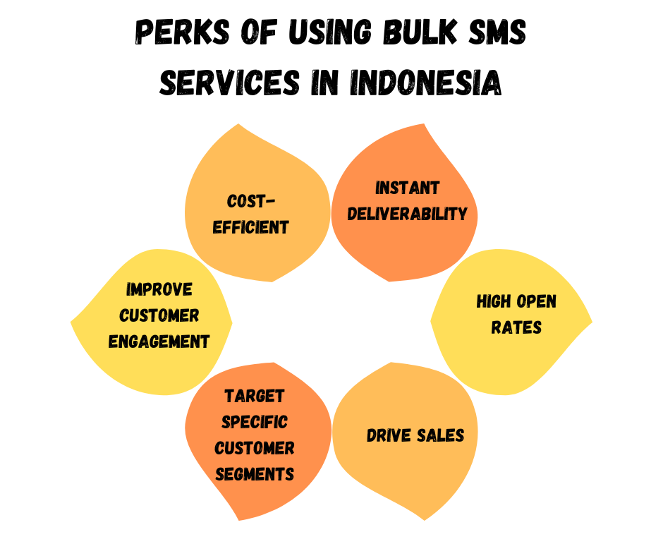 Perks Of Using Bulk SMS Services In Indonesia