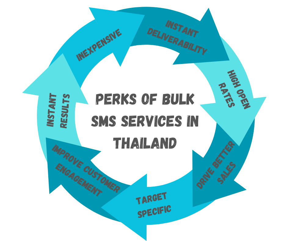 Perks of Bulk SMS services in Thailand