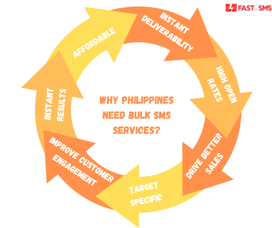 Why Philippines need bulk SMS services 