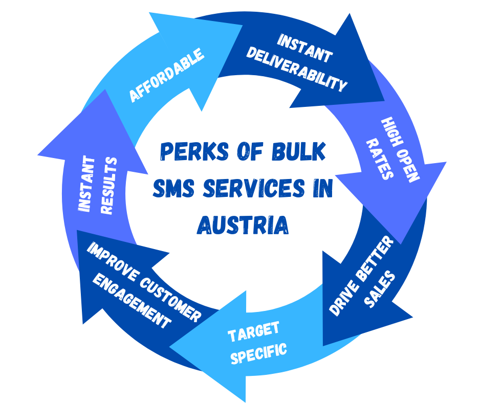 perks Of Bulk SMS Services In Austria
