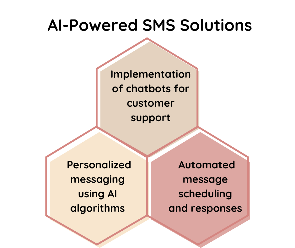 _AI-Powered SMS Solutions