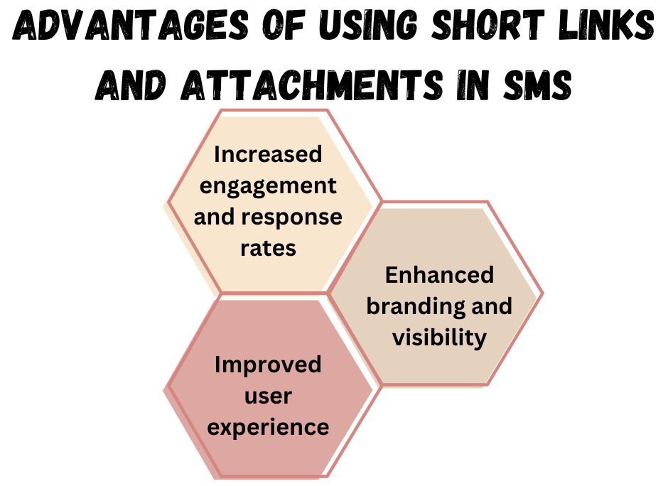 Advantages of using short links and attachments in SMS