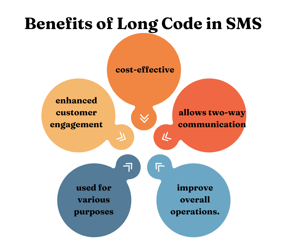 Benefits of Long Code in SMS