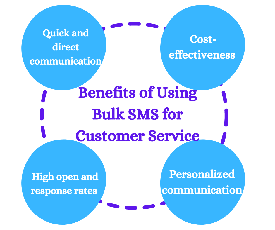 Benefits of Using Bulk SMS for Customer Service