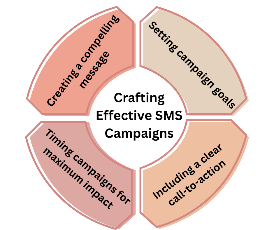 Crafting Effective SMS Campaigns