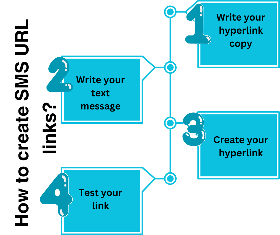 How to create SMS URL links
