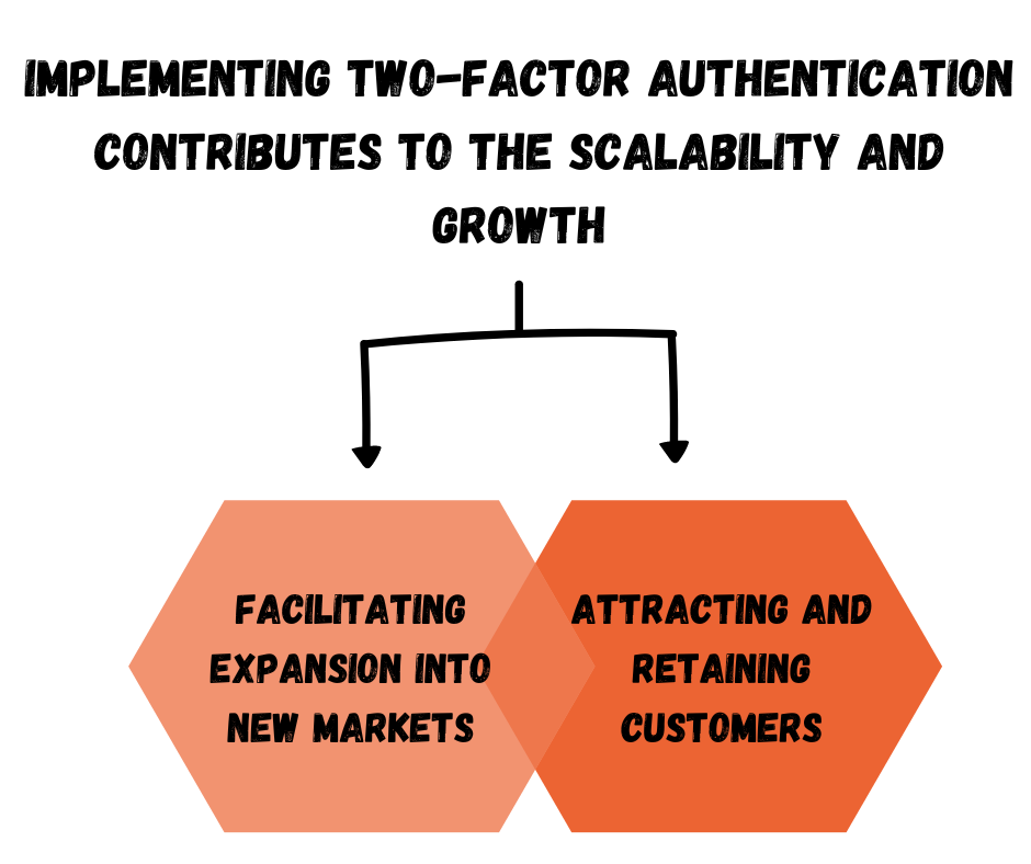 Implementing two-factor authentication contributes to the scalability and growth
