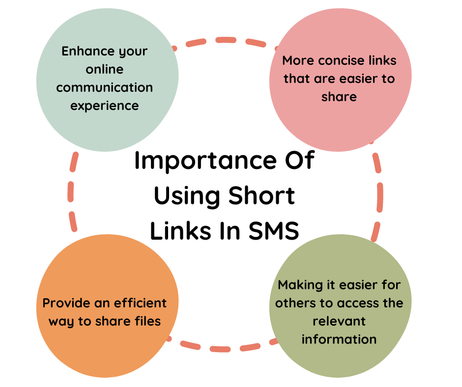 Importance Of Using Short Links And Attachments In SMS