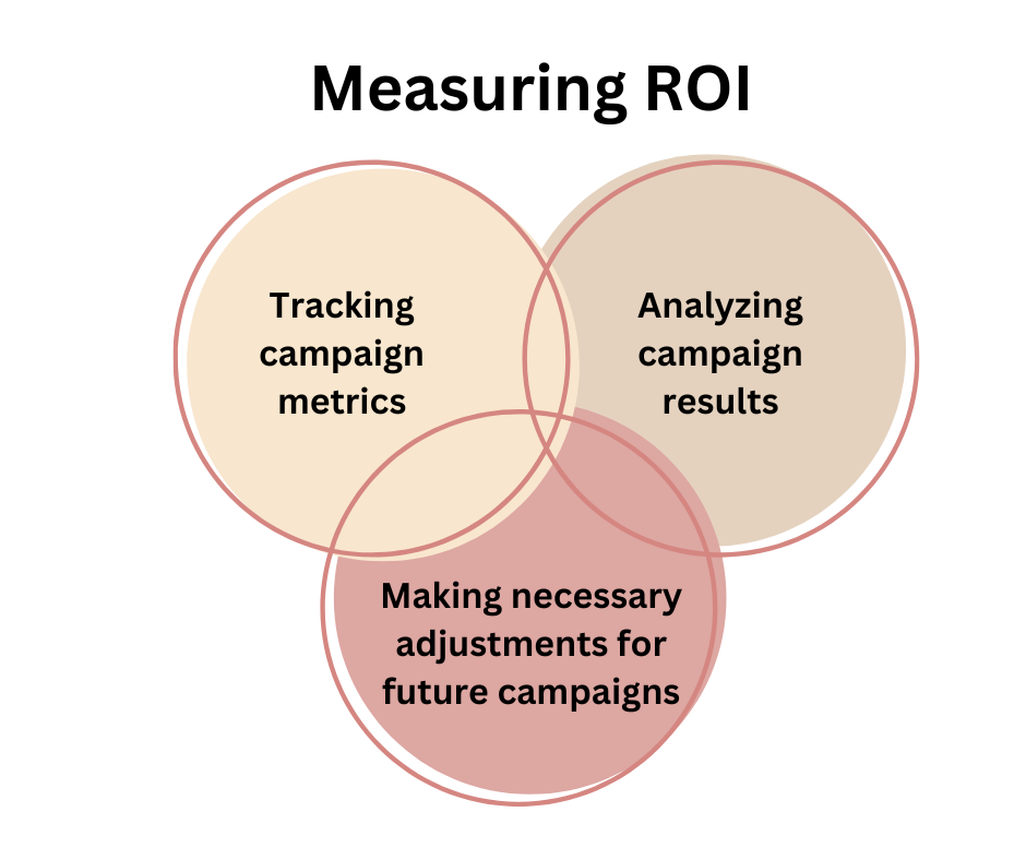Measuring ROI