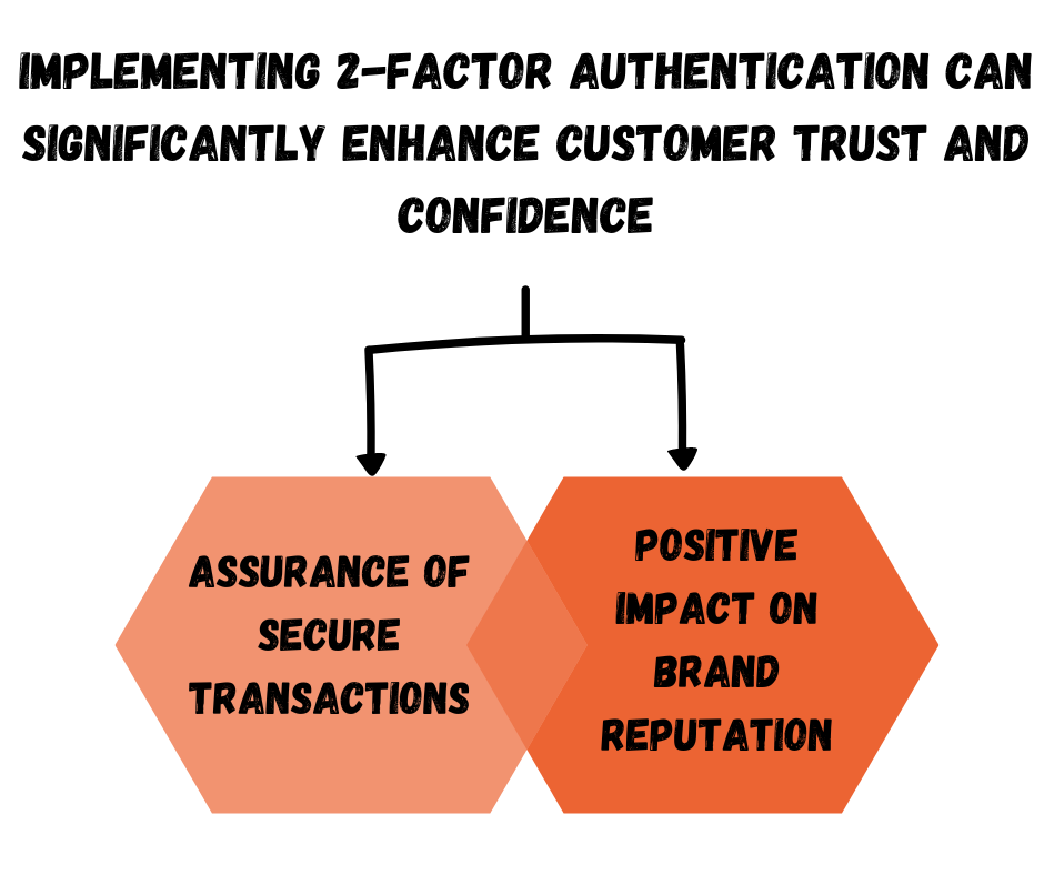 implementing 2-factor authentication can significantly enhance customer trust and confidence