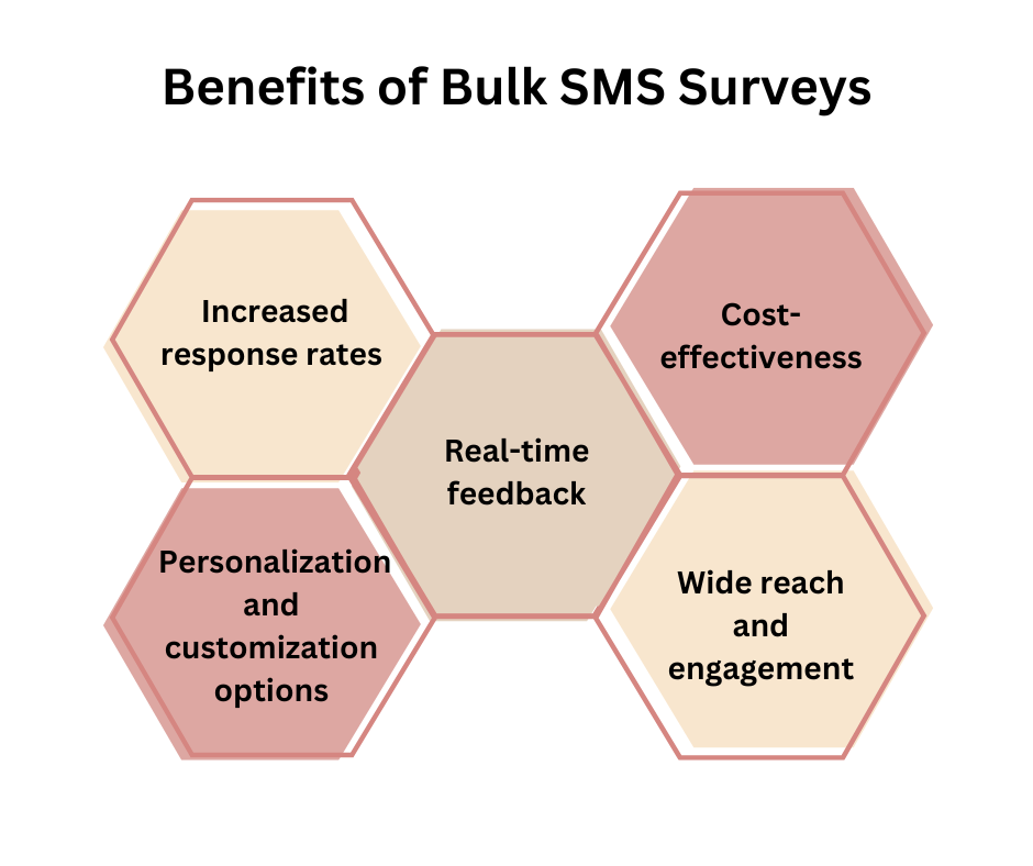 Benefits of Bulk SMS Surveys