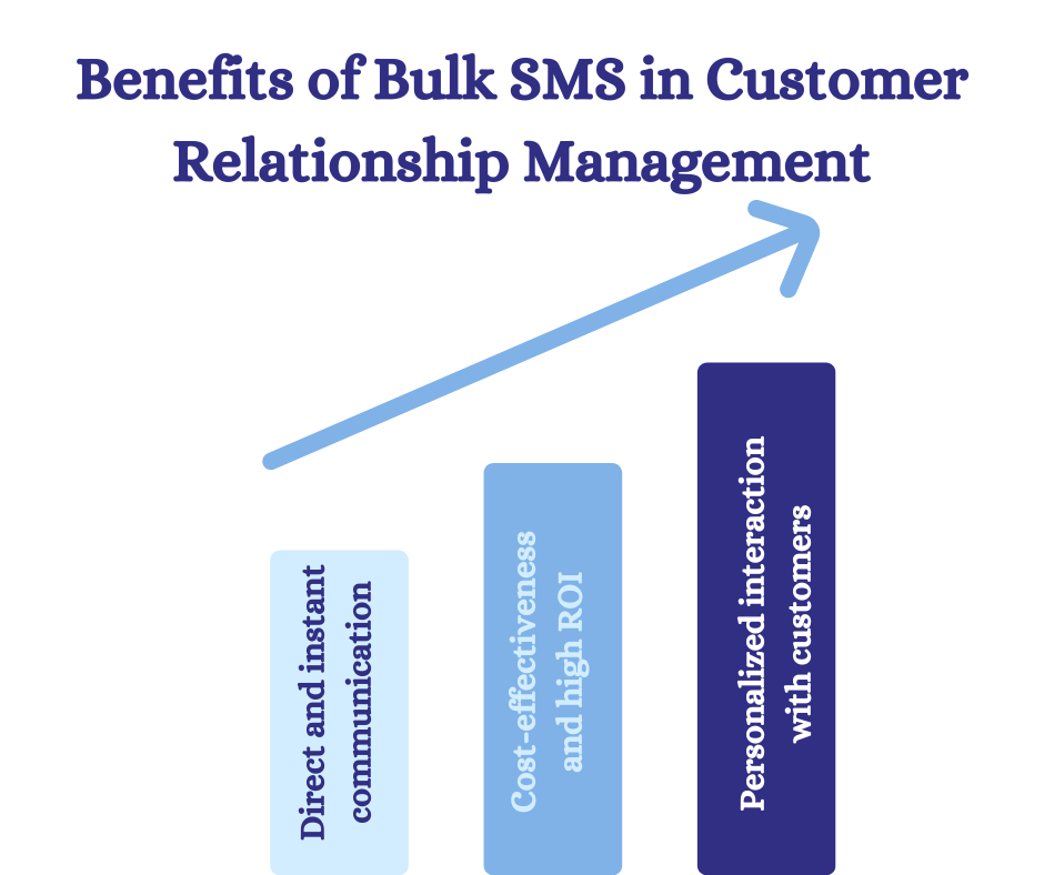 Benefits of Bulk SMS in Customer Relationship Management
