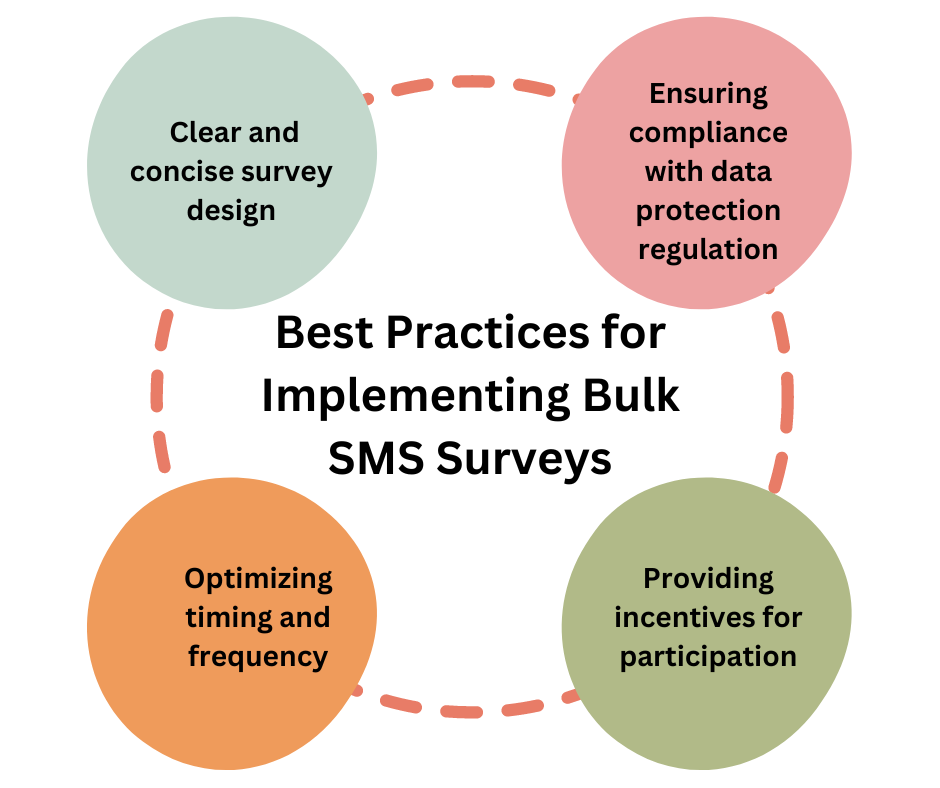 Best Practices for Implementing Bulk SMS Surveys