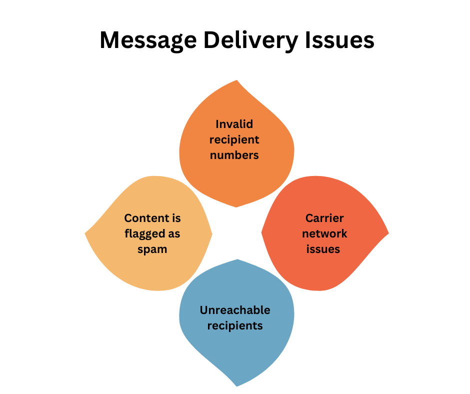 Message Delivery Issues