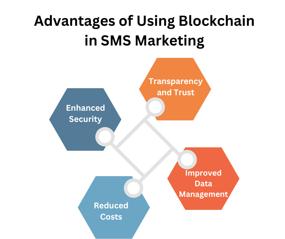 Advantages of Using Blockchain in SMS Marketing
