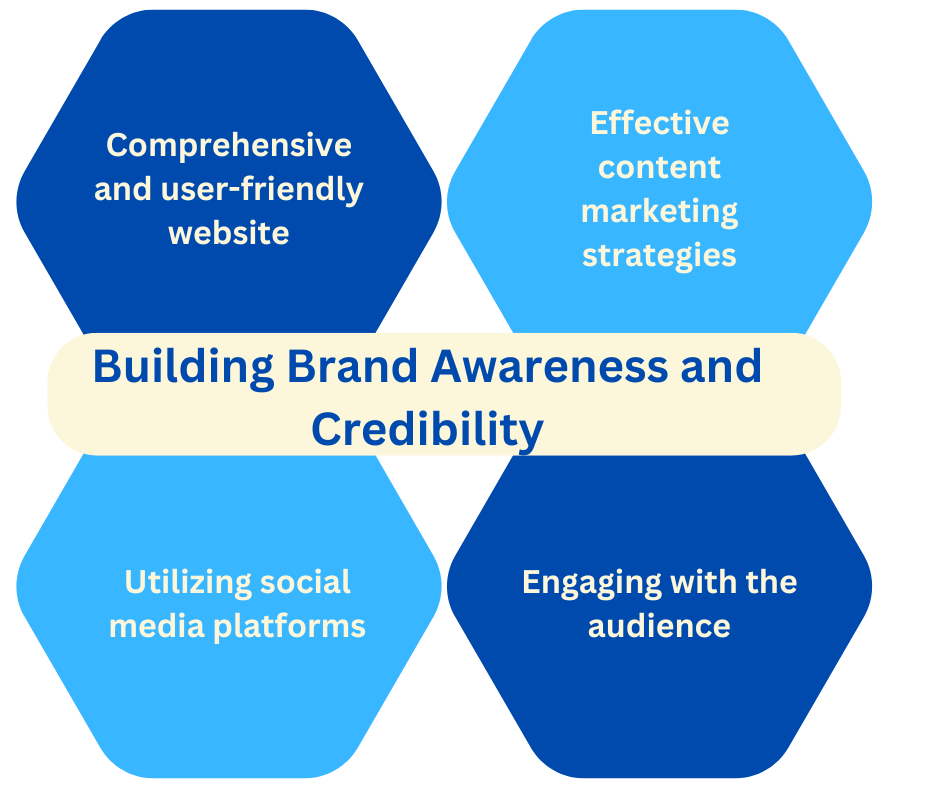 Building Brand Awareness and Credibility