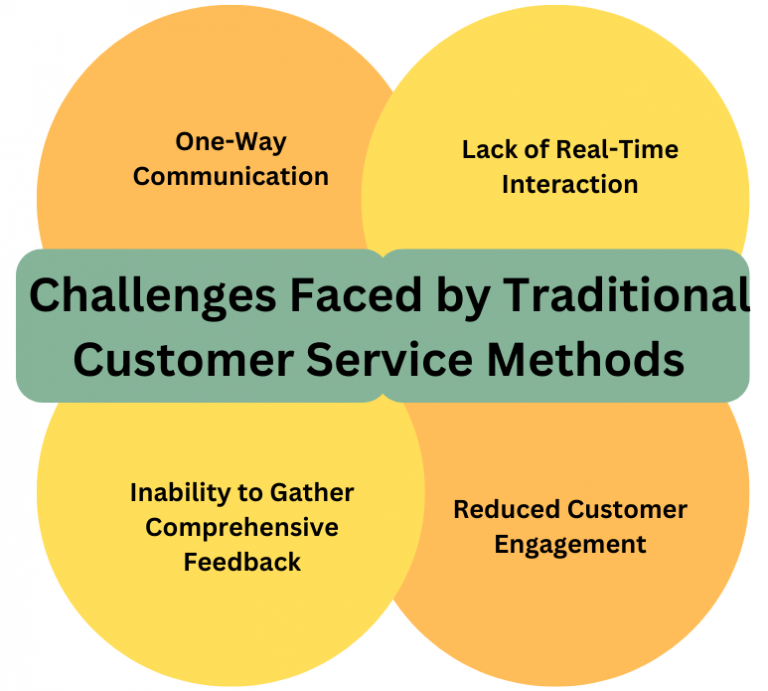 Using Bulk SMS For Two-Way Communication With Indian Customers