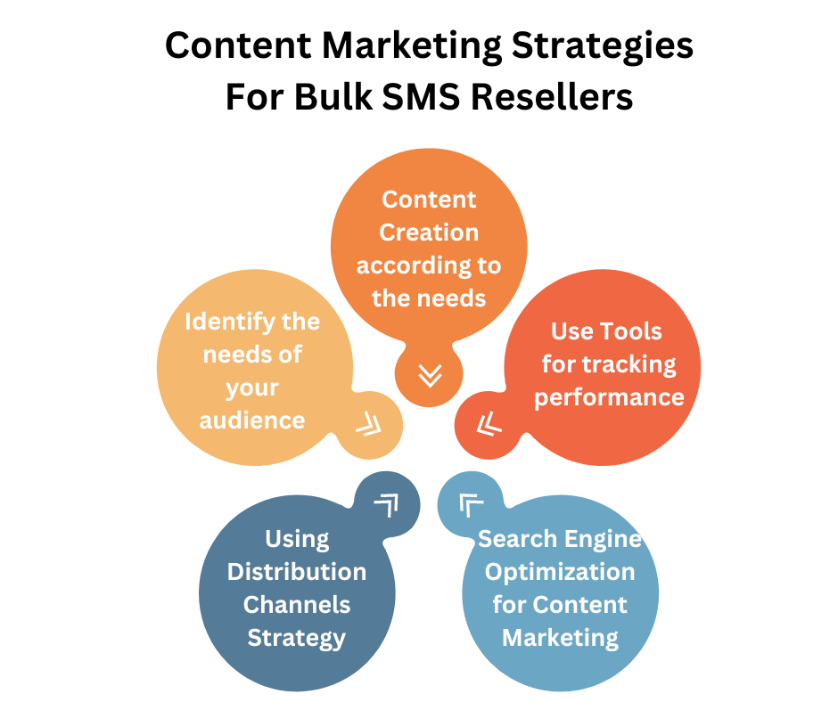 Content Marketing Strategies For Bulk SMS Resellers