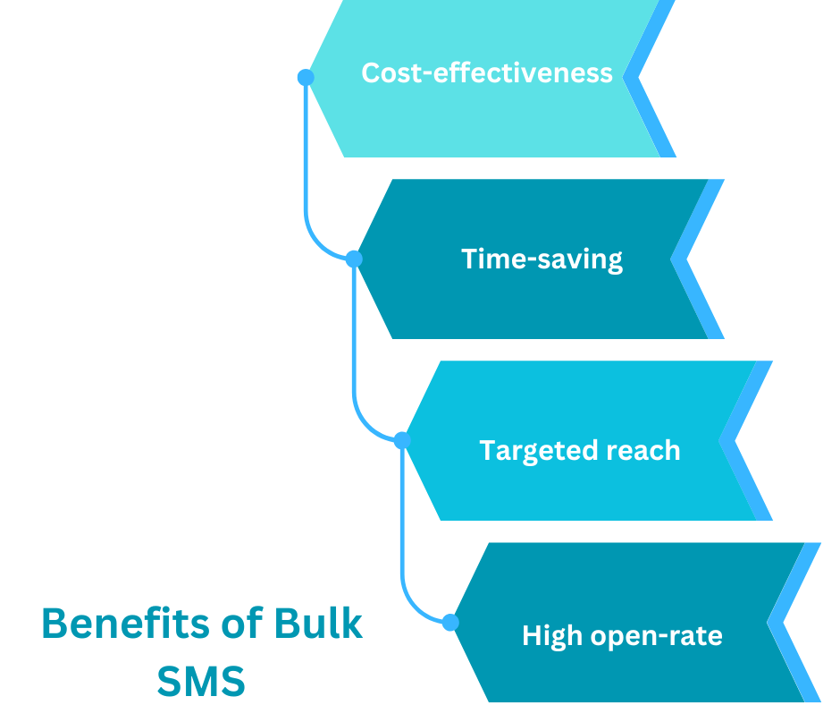Benefits of Bulk SMS