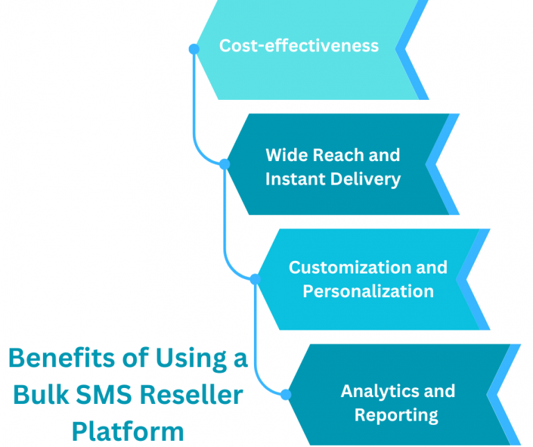 Whitelabeled Bulk SMS Reseller Panel