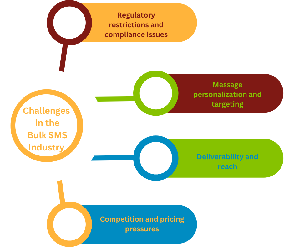 Challenges in the Bulk SMS Industry