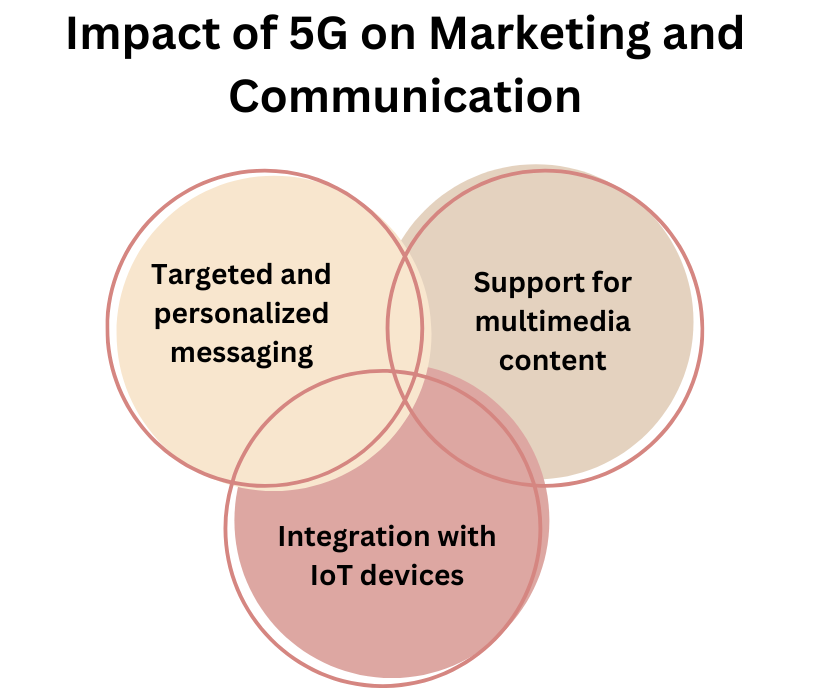 Impact of 5G on Marketing and Communication